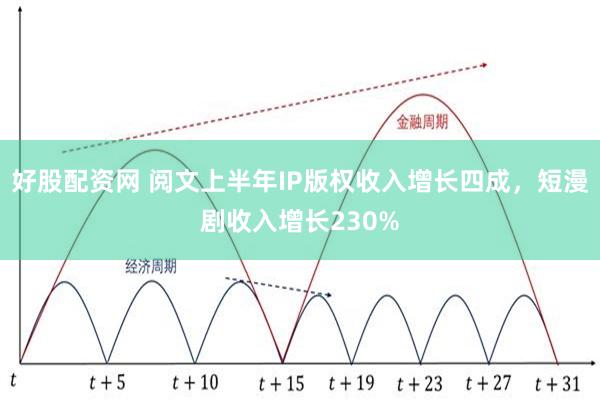 好股配资网 阅文上半年IP版权收入增长四成，短漫剧收入增长230%